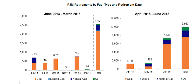 8.7 GW in upcoming PJM retirements could disrupt power markets
